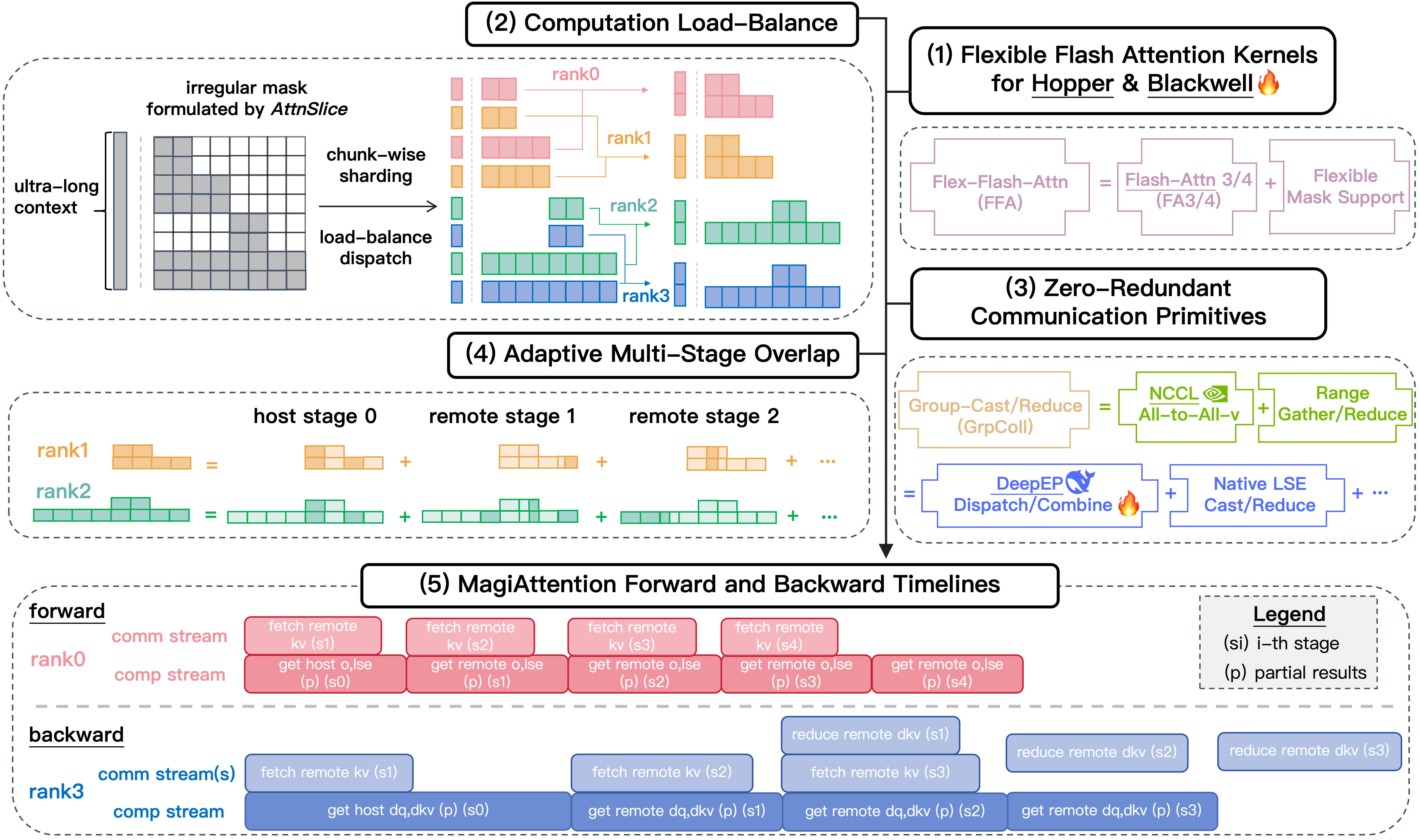 Overview diagram of MagiAttention architecture and pipeline