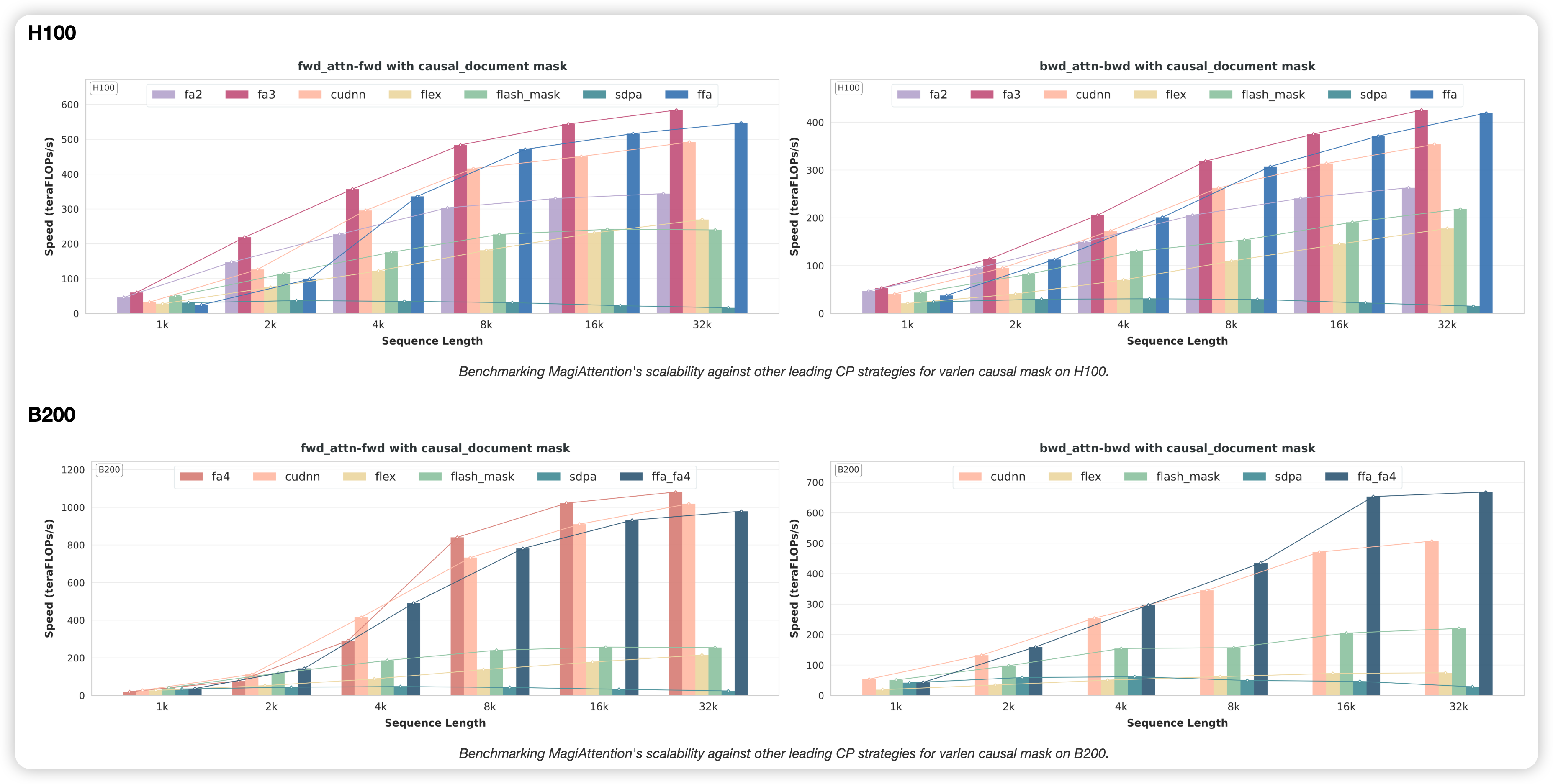 Kernel level benchmark: FFA vs standard kernels on irregular Varlen Block Causal masks
