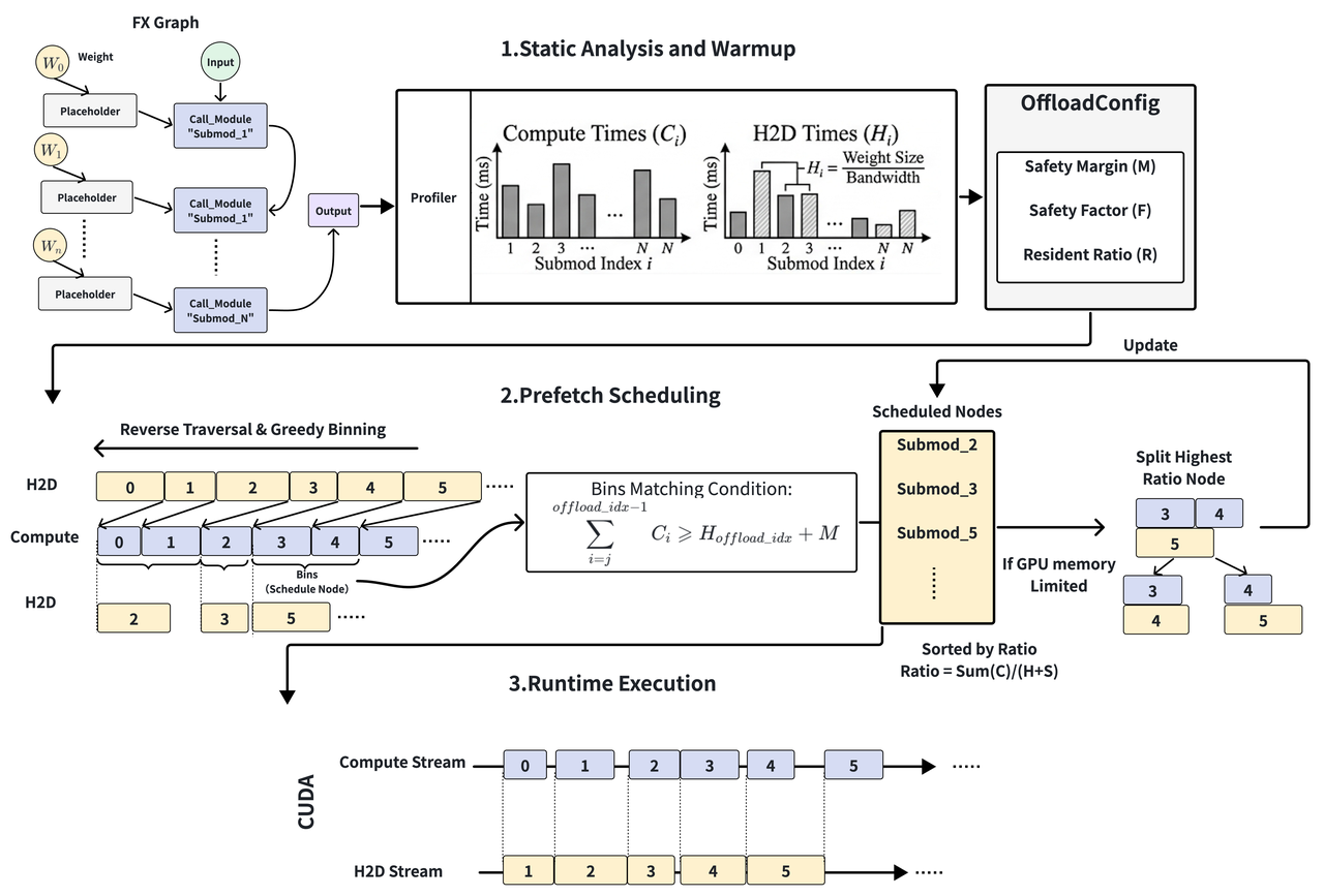 JIT offload scheduling and VRAM trade-offs