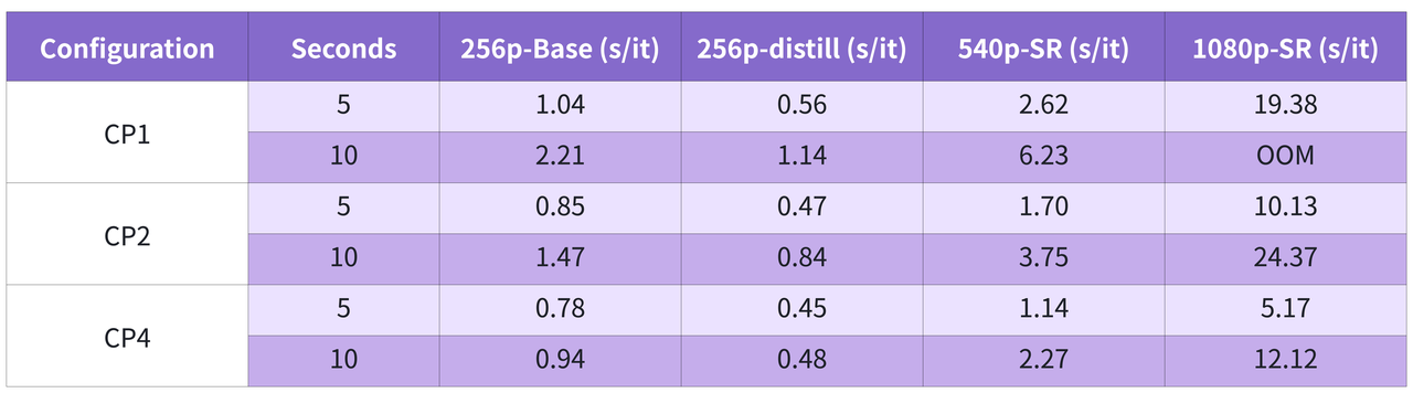 Training throughput and memory benchmark