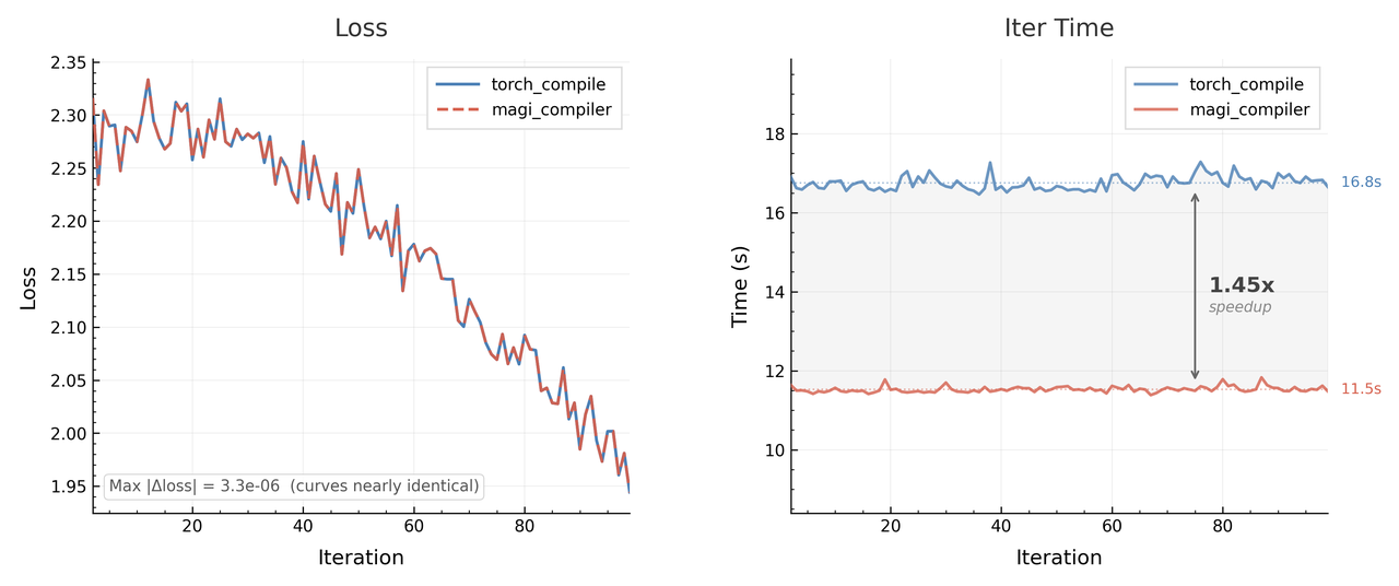RTX 5090 near real-time inference with JIT offload